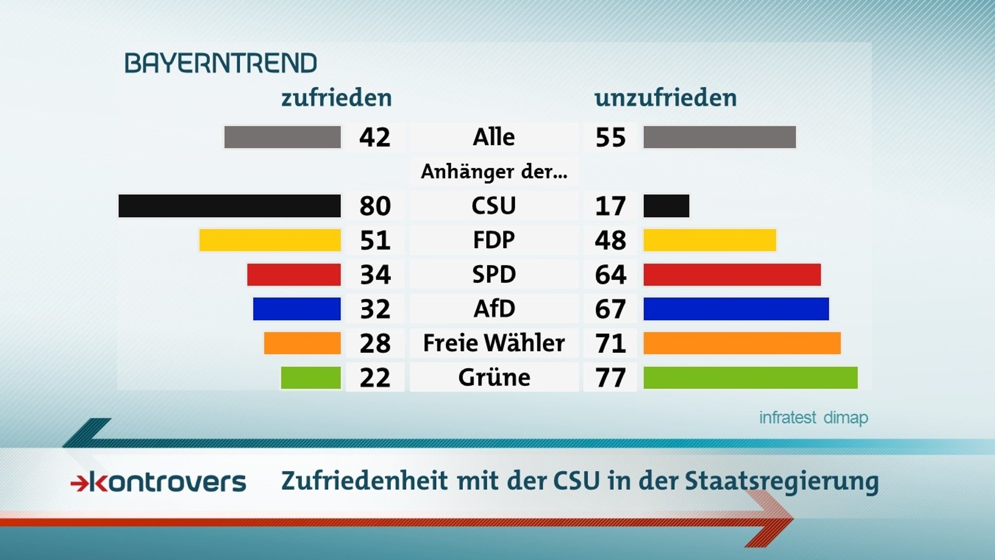 Die Ergebnisse im BR-BayernTrend zur Zufriedenheit mit der CSU in der Staatsregierung