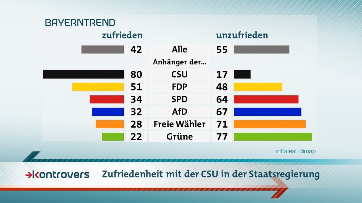 Die Ergebnisse im BR-BayernTrend zur Zufriedenheit mit der CSU in der Staatsregierung
