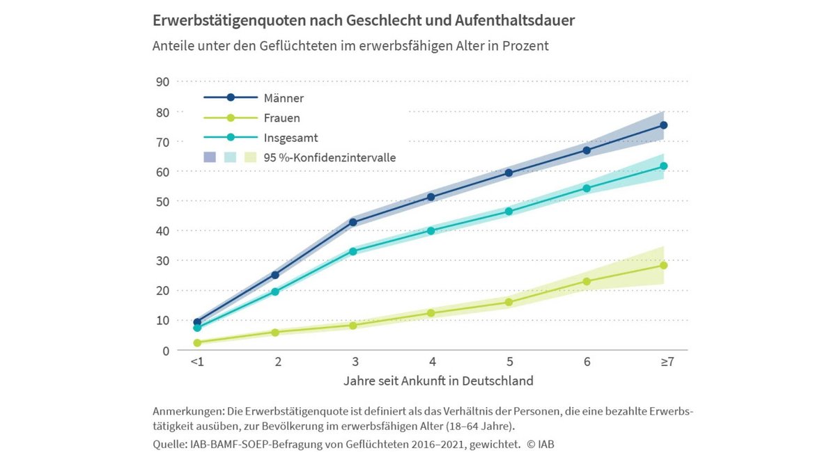 Das Diagramm zeigt auf der x-Achse die Jahre seit Ankunft in Deutschland und auf der y-Achse den Anteil in Prozent. Dargestellt ist die Erwerbstätigenquote für Männer in dunkelblau, Frauen in grün und insgesamt in hellblau. Die höchsten Erwerbsquoten sind nach über sieben Jahren für alle drei Messgrößen erreicht.