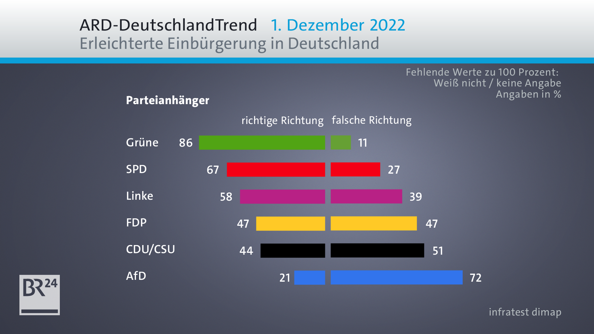 ARD-DeutschlandTrend zur erleichterten Einbürgerung in Deutschland