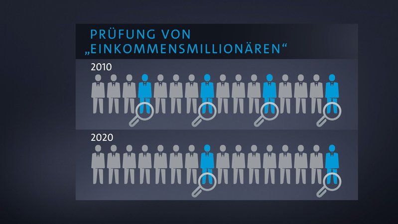 Verzichtet Bayern auf Millionen an Steuereinnahmen? | Bild: Bayerischer Rundfunk 2024 Verzichtet Bayern auf Millionen an Steuereinnahmen?