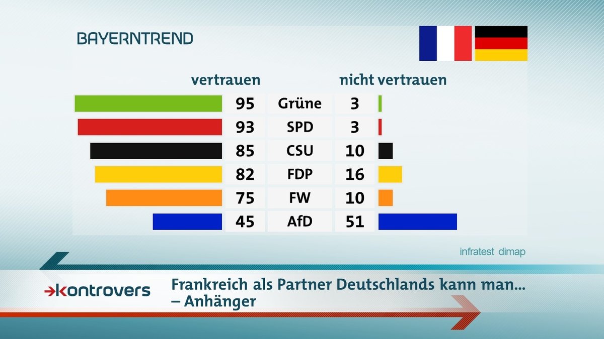 Der BR-BayernTrend mit den Umfrageergebnissen zur Vertrauenswürdigkeit von Frankreich als Partner Deutschlands