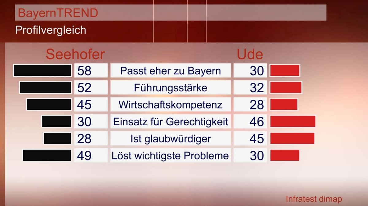 BayernTrend 2012 - Profilvergleich Seehofer/Ude
