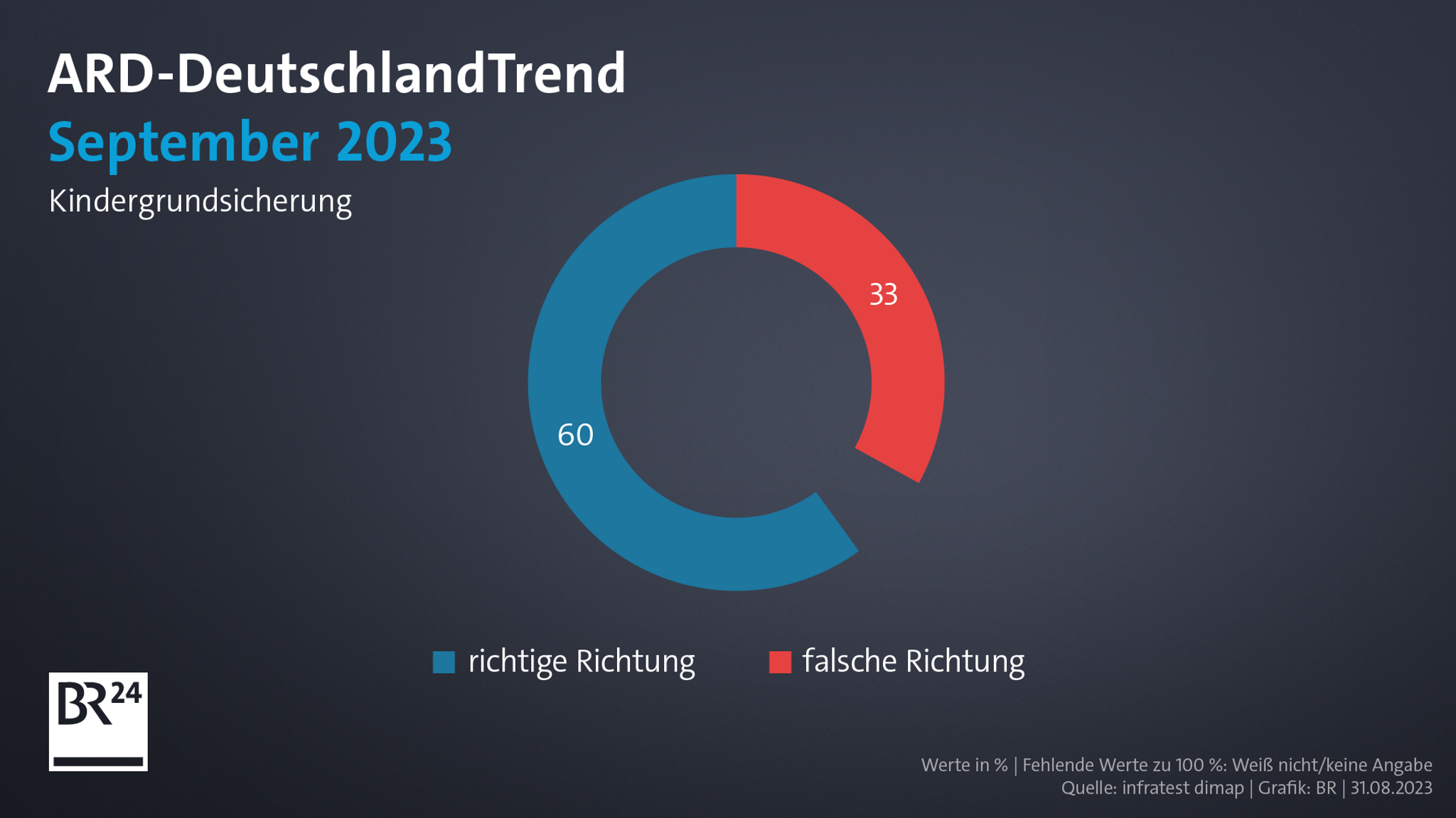 Kindergrundsicherung - richtige oder falsche Richtung?