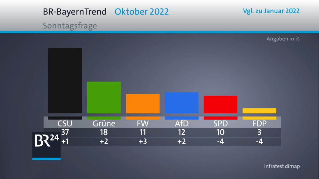 BR-BayernTrend: CSU, Grüne und Freie Wähler legen zu, die FDP rauscht ab