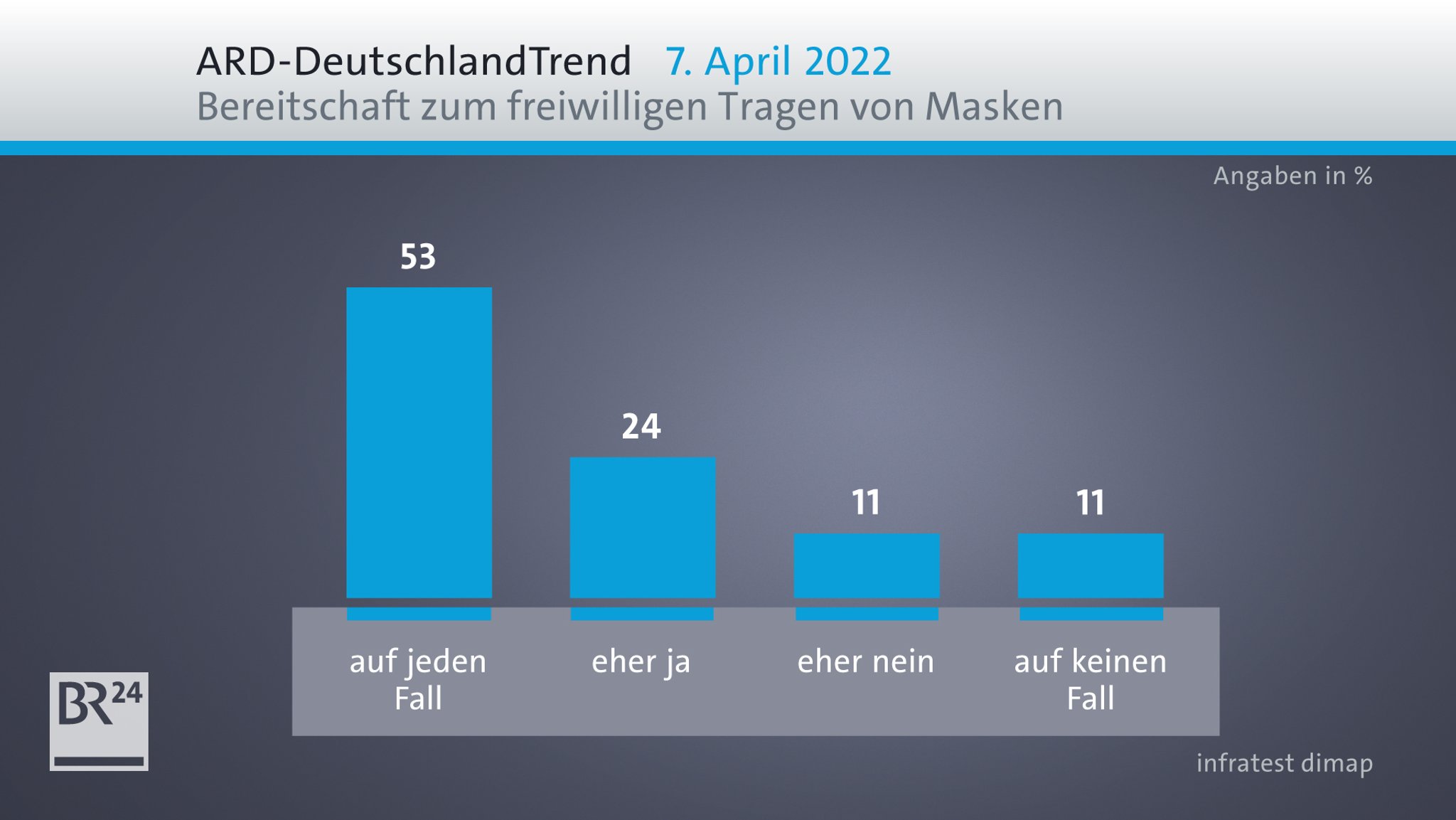 ARD-DeutschlandTrend: Bereitschaft zum freiwilligen Tragen von Masken 