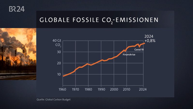 Video: Aktuelle Daten zu Treibhausgasen | Bild: BR Video: Aktuelle Daten zu Treibhausgasen