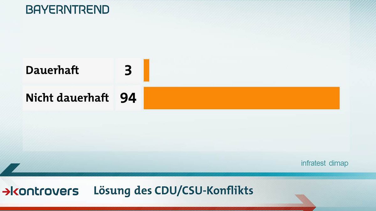 Ist mit dem Kompromiss der Konflikt zwischen CDU und CSU in der Asylpolitik dauerhaft gelöst? Drei Prozent sagen ja, 94 Prozent nein.
