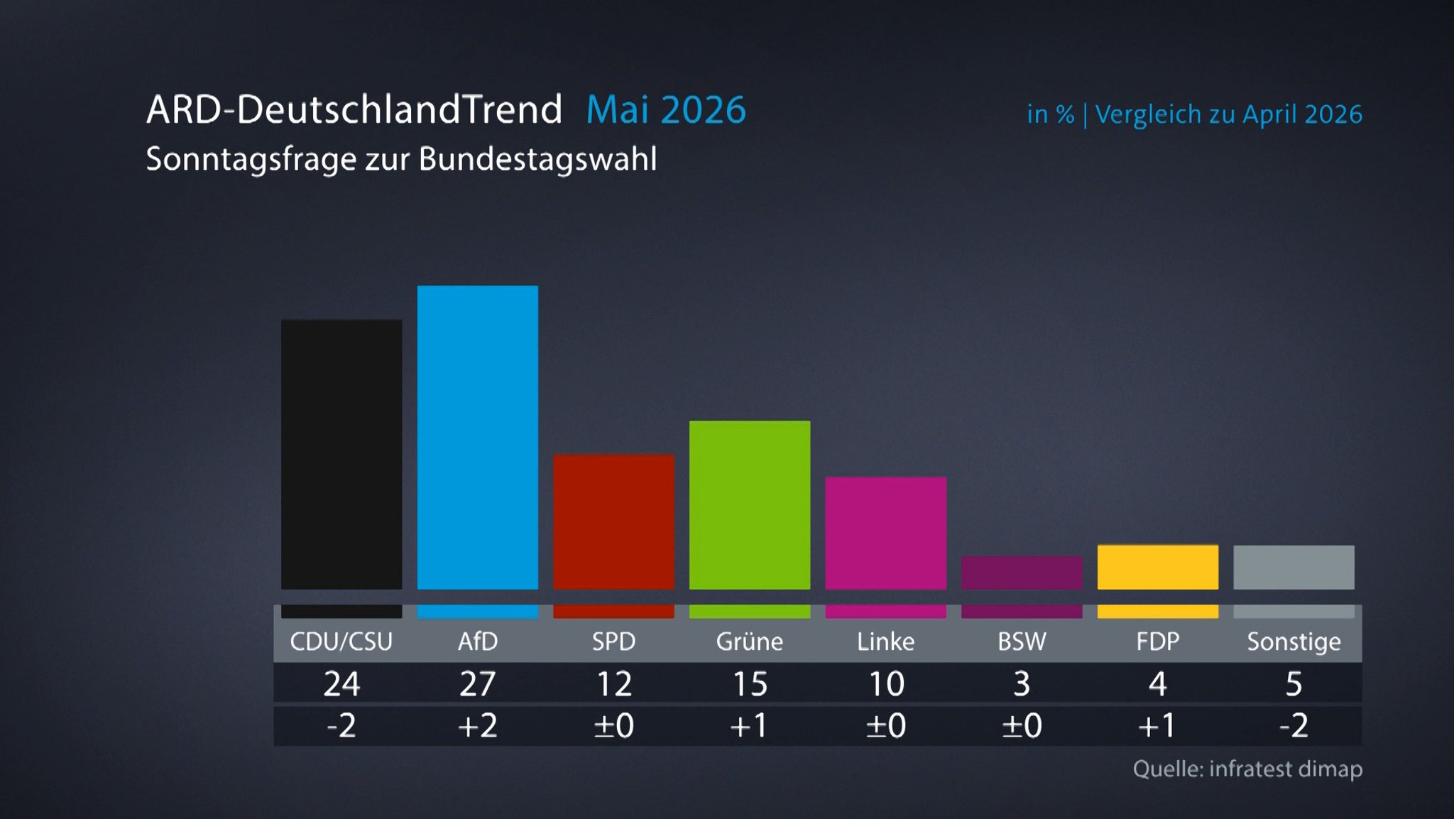 ARD-DeutschlandTrend im Mai 2026: Sonntagsfrage zur Bundestagswahl
