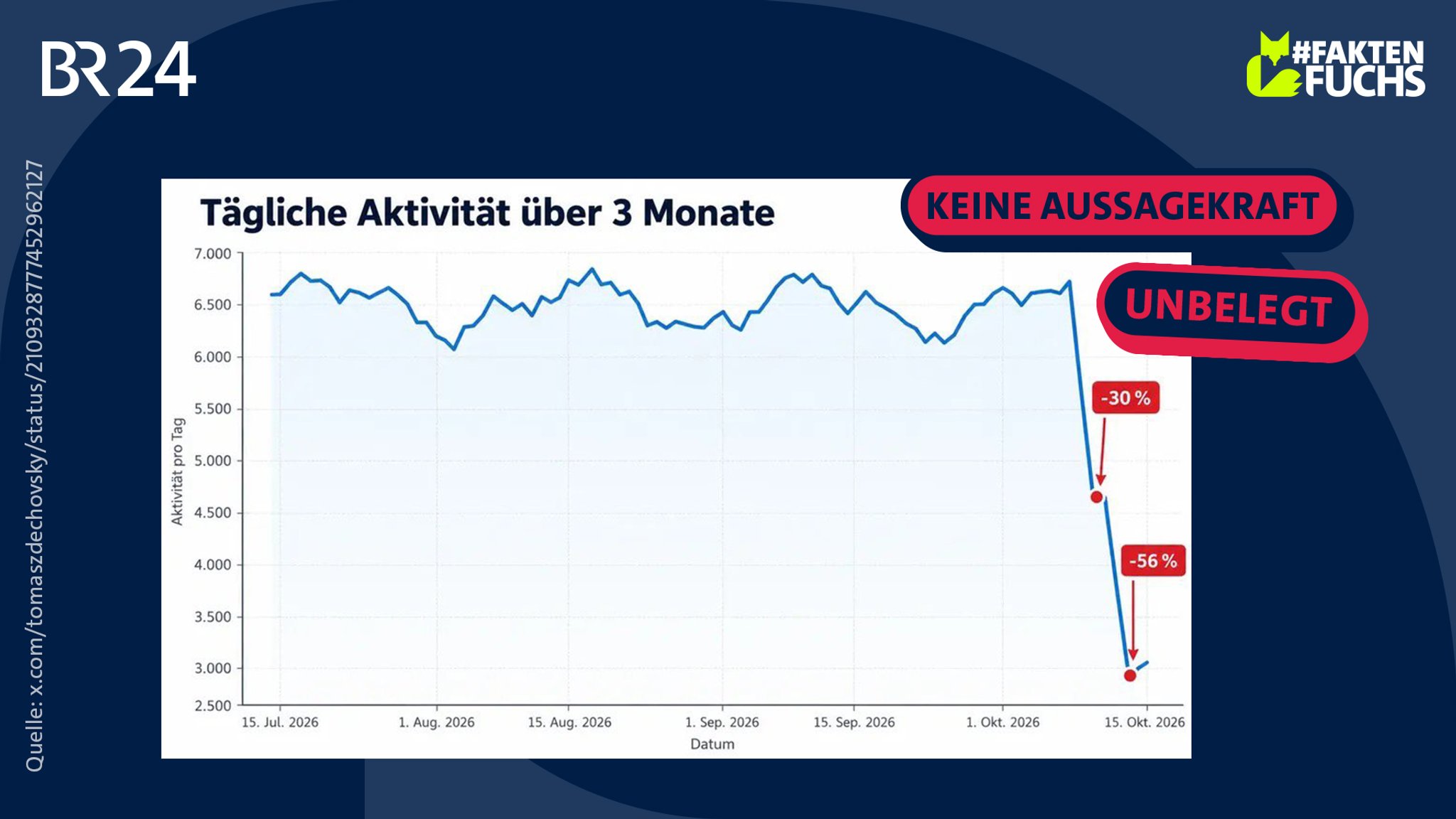 Ein Liniendiagramm mit der Überschrift "Tägliche Aktivität über 3 Monate". Im Oktober geht die Kurve plötzlich steil nach unten. Auf der Grafik liegen die Stempel "keine Aussagekraft" und "unbelegt".
