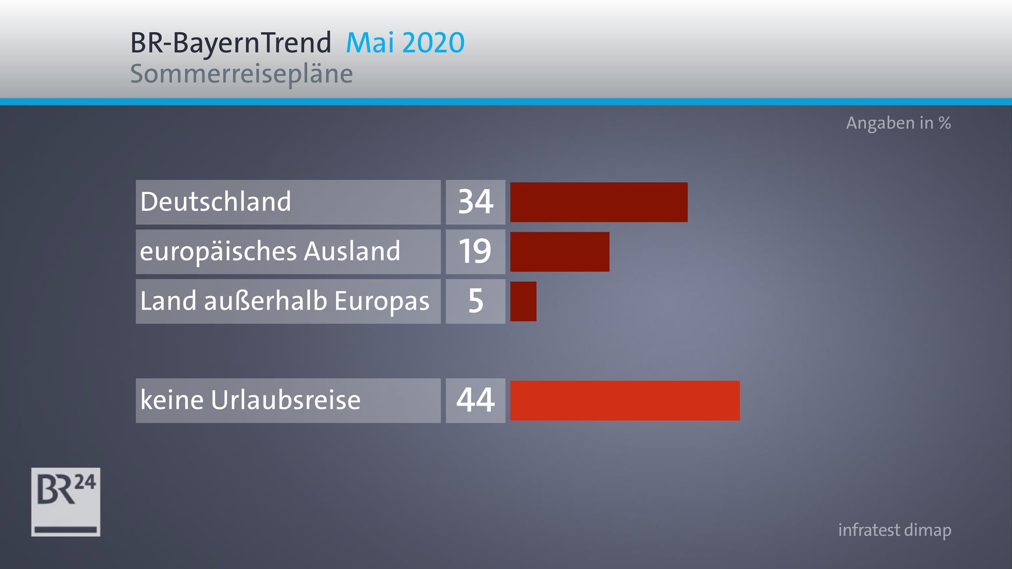 44 Prozent der Befragten denken, dass sie nach dem jetzigen Stand dieses Jahr im Sommer wohl zu Hause bleiben werden.