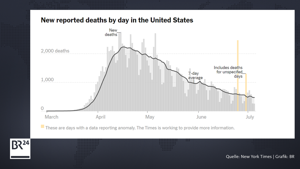 Die grauen Balken zeigen die Zahl der täglichen Verstorbenen in den USA im Verlauf der letzten Monate; die Linie den 7-Tages-Durchschnitt. 