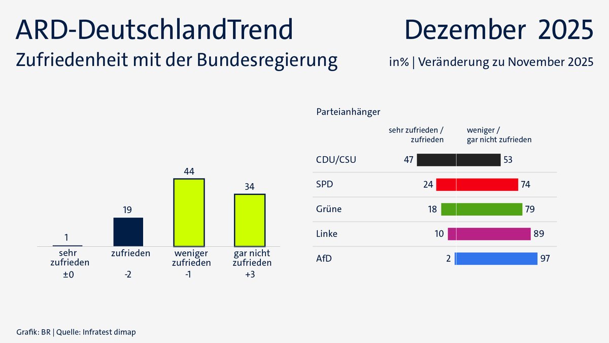 ARD-DeutschlandTrend im Dezember 2025: Zufriedenheit mit der Bundesregierung