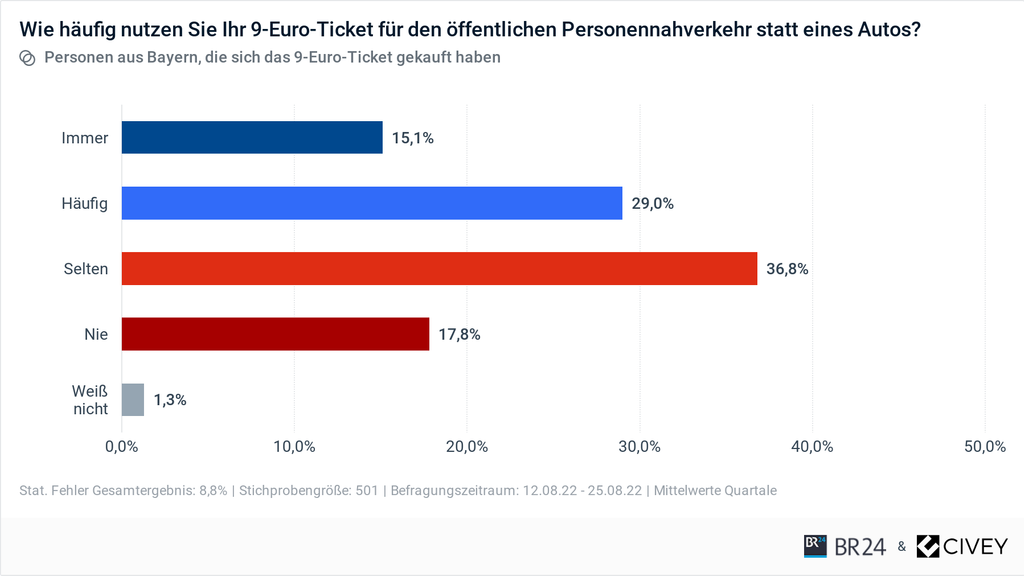 9-Euro-Ticket: Autoverzicht