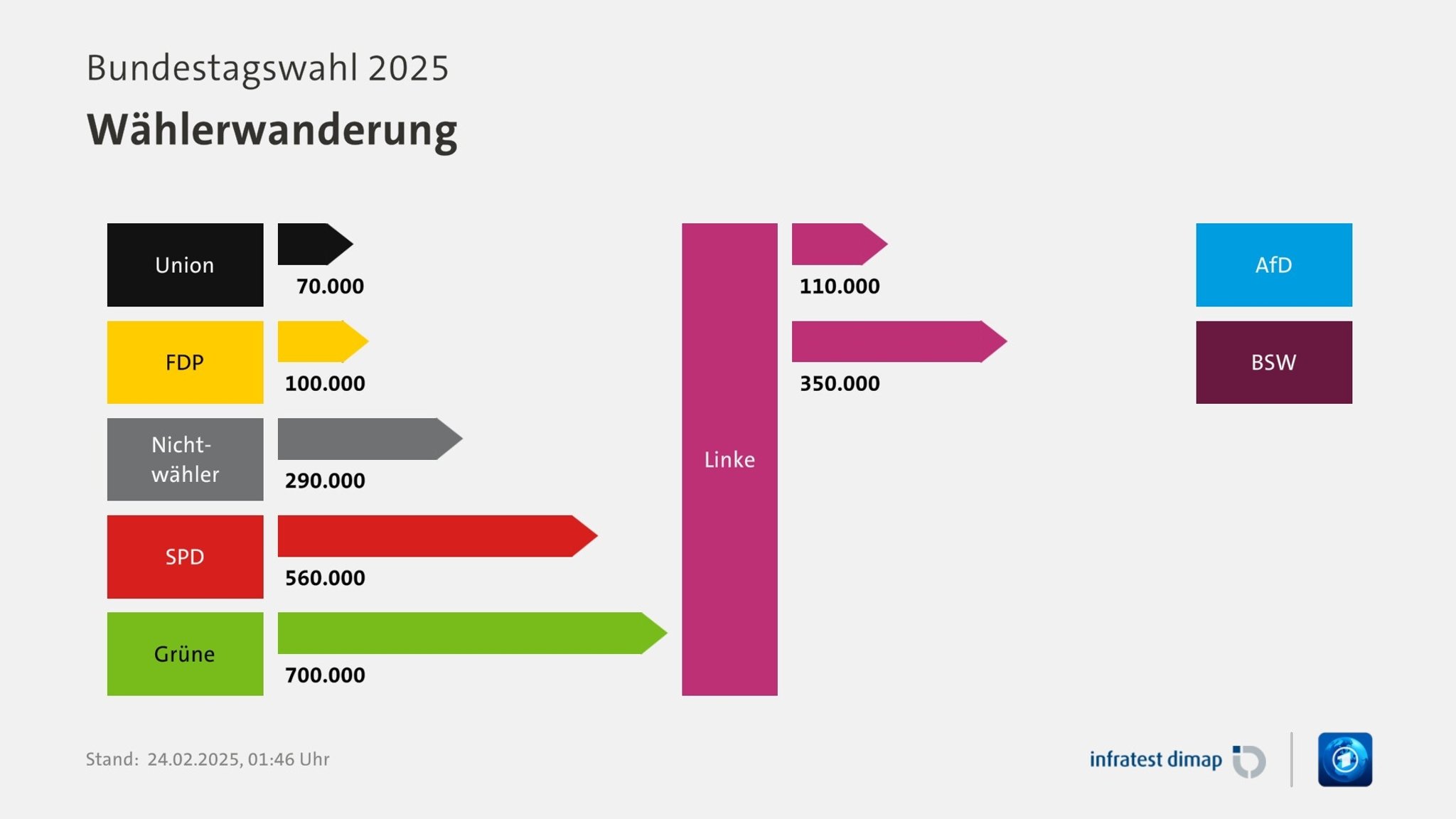 Wählerwanderung: Die Linke