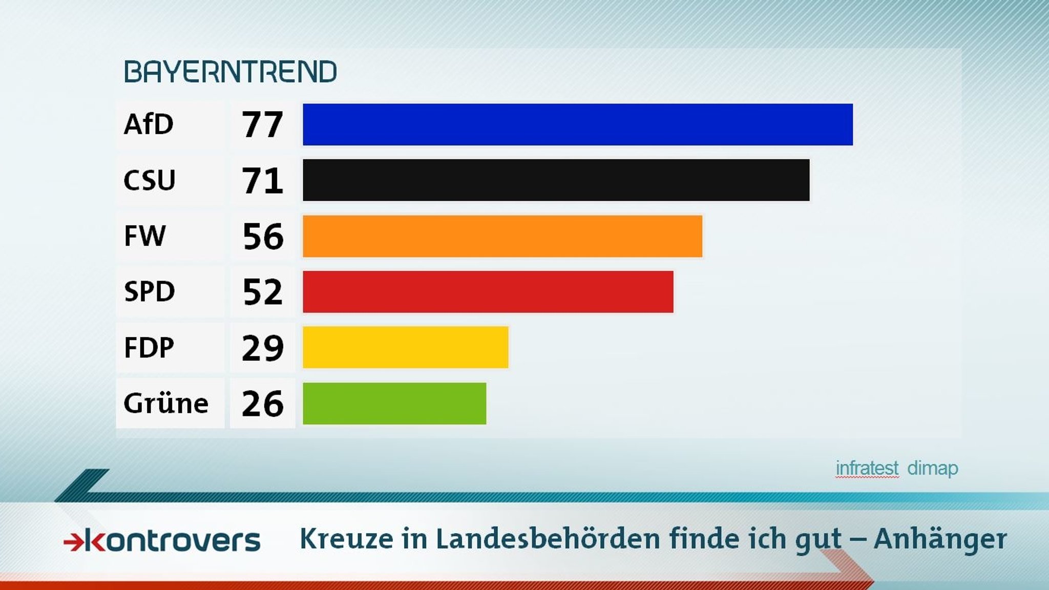 Parteianhänger zu Kreuze in Landesbehörden im Mai-BayernTrend 2018 zur Landtagswahl: 77 Prozent der befragten AfD-Anhänger befürworten die Idee sowie 71 Prozent der CSU-Anhänger. Bei den Grünen sind es nur 26 Prozent.