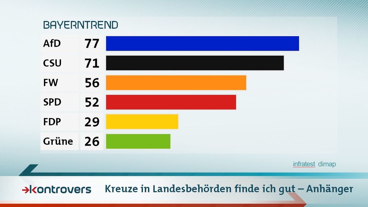Parteianhänger zu Kreuze in Landesbehörden im Mai-BayernTrend 2018 zur Landtagswahl: 77 Prozent der befragten AfD-Anhänger befürworten die Idee sowie 71 Prozent der CSU-Anhänger. Bei den Grünen sind es nur 26 Prozent.
