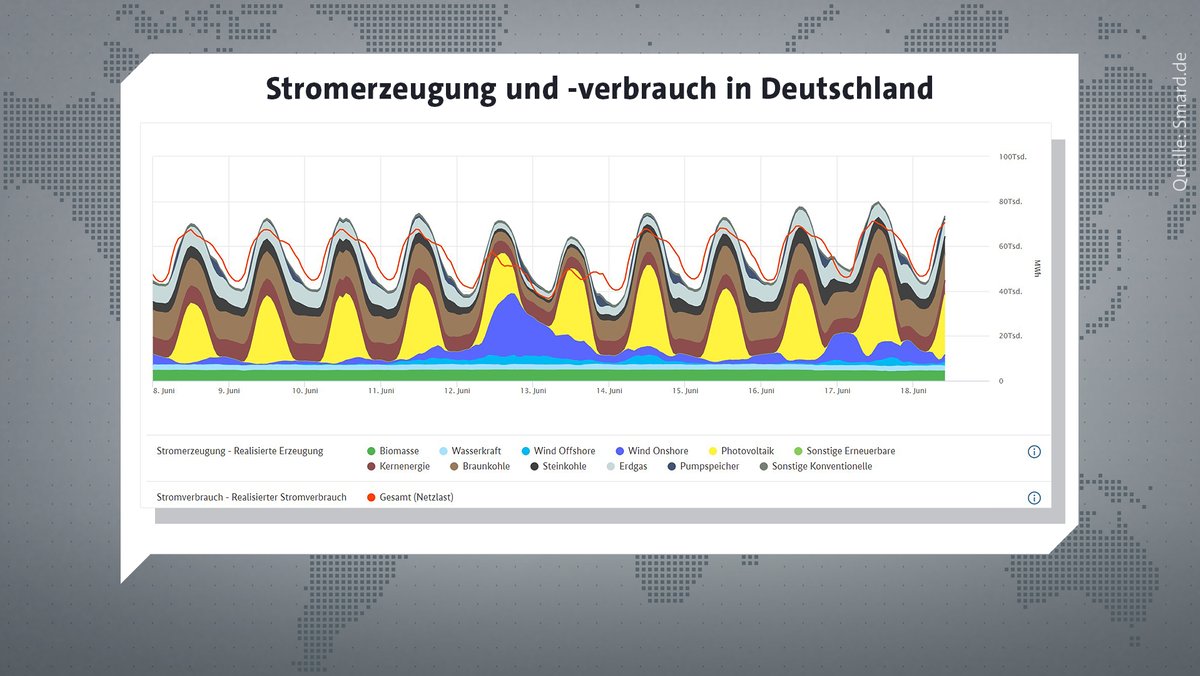 Stromerzeugung und -verbrauch in Deutschland zwischen dem 8. und 18. Juni 2021. 