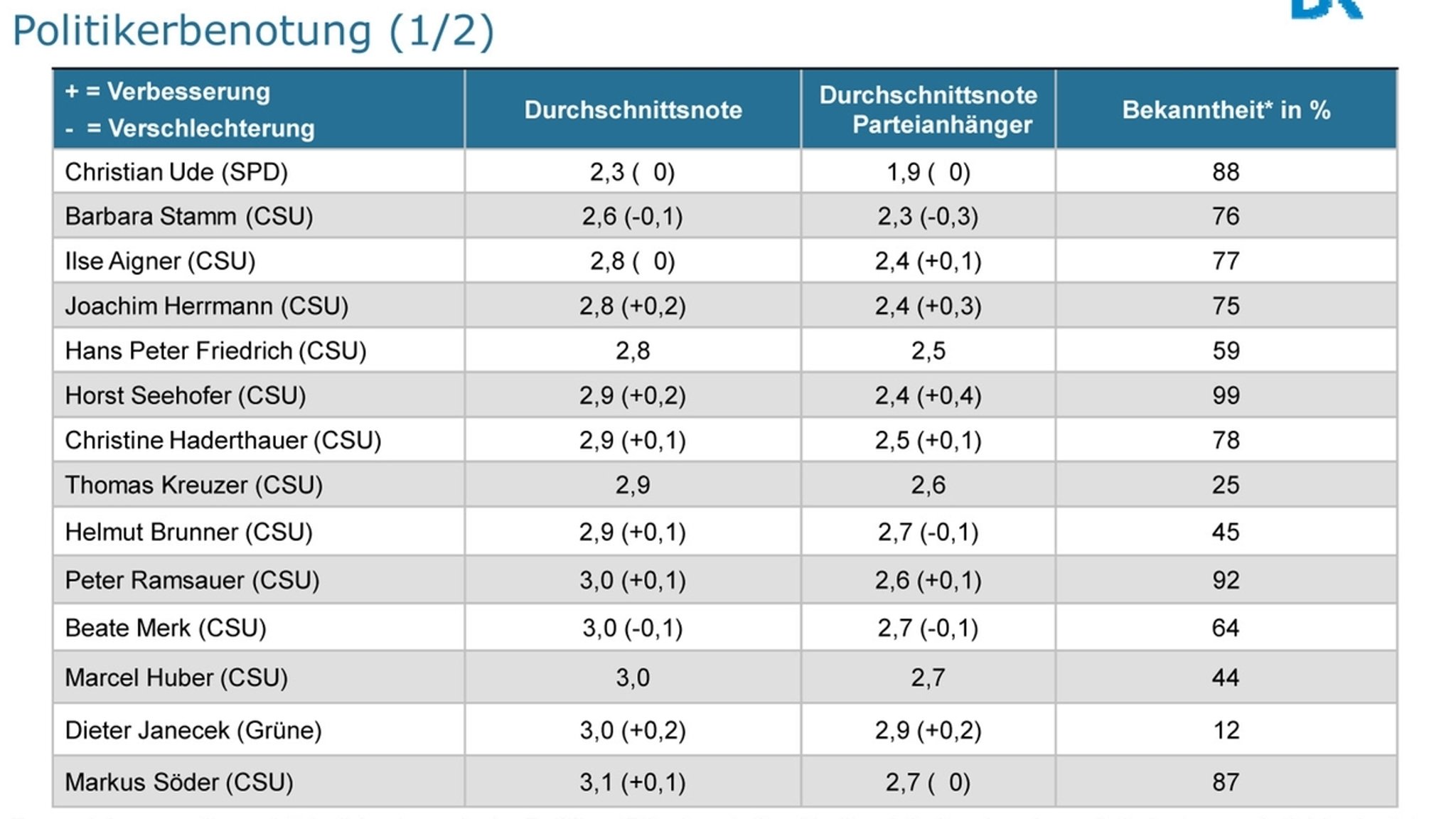 BayernTrend 2012 - Politikerbenotung (1/2)