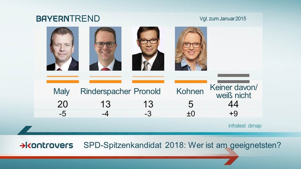 SPD-Spitzenkandidaten 2018: 20 Prozent der Bayern halten den Nürnberger OB Maly als SPD-Herausforderer geeignet. 