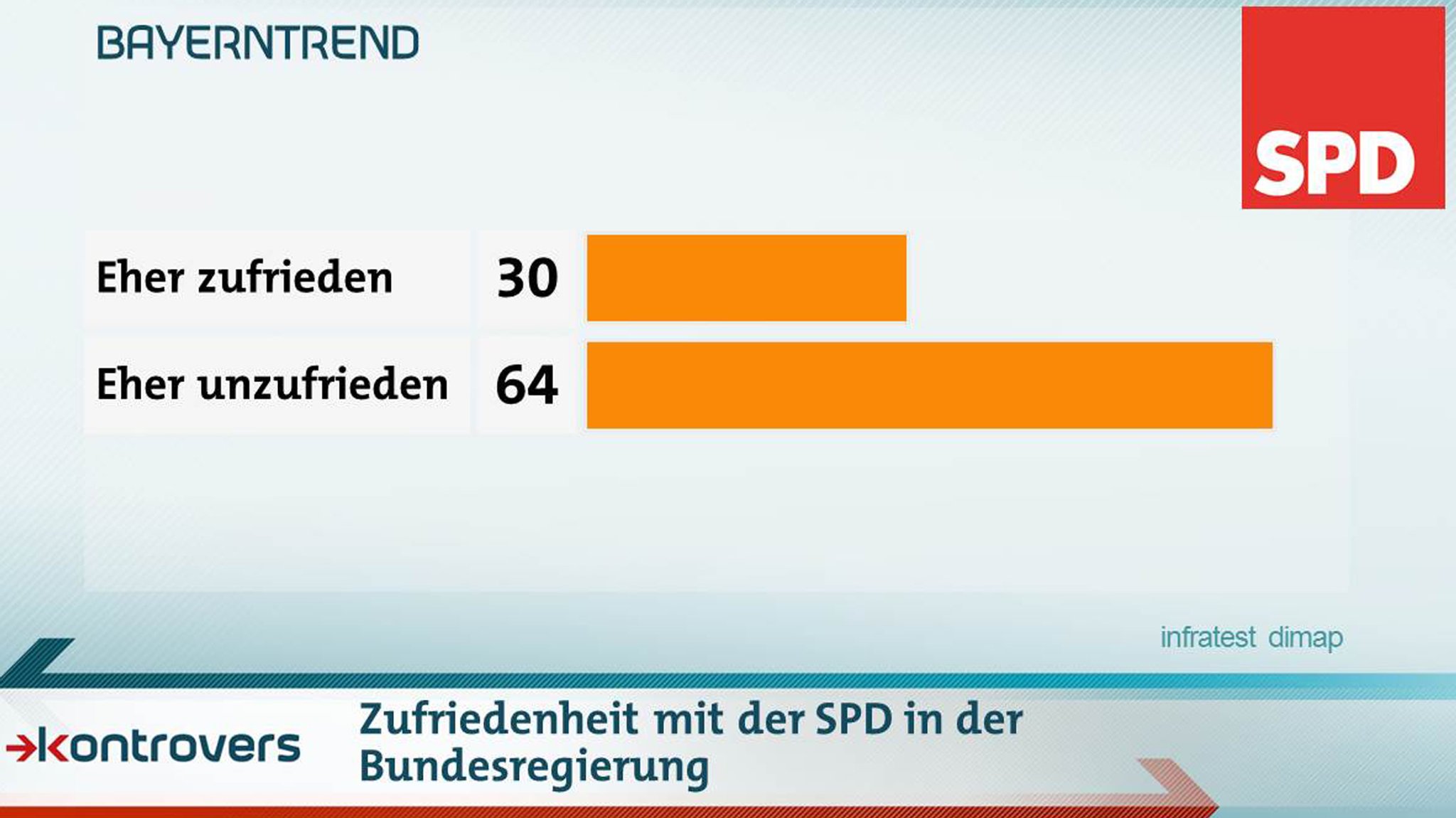 30 Prozent sind mit der Arbeit der SPD in der Bundesregierung eher zufrieden, 64 eher unzufrieden