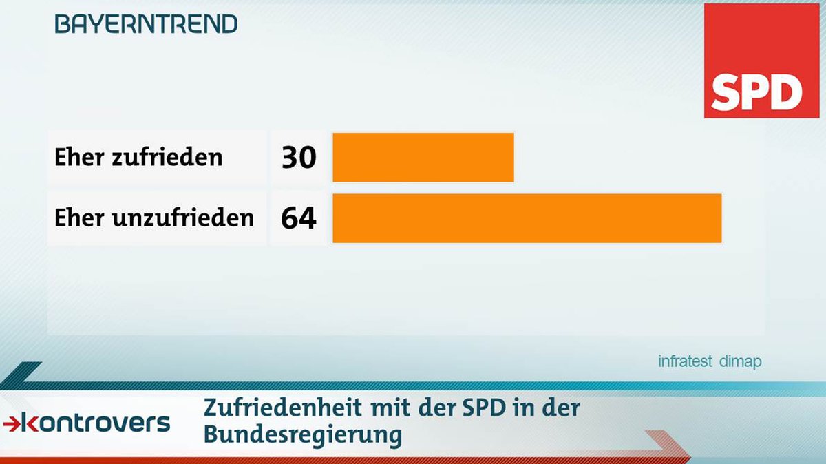 30 Prozent sind mit der Arbeit der SPD in der Bundesregierung eher zufrieden, 64 eher unzufrieden