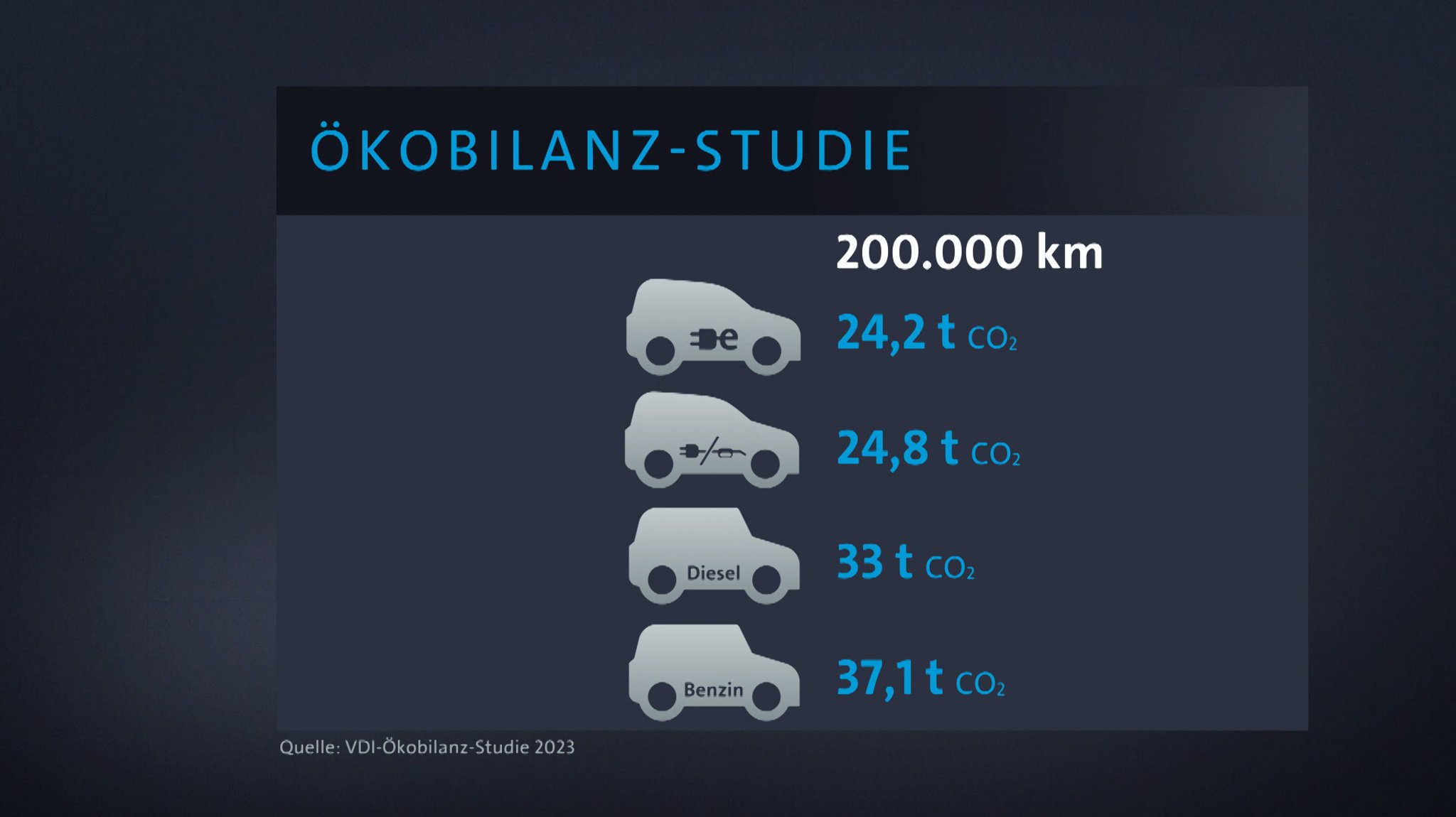 Immer mehr Autofahrer fragen sich, wie denn die Ökobilanz des Fahrzeugs aussieht. Ob ein E-Auto besser abschneidet als ein Diesel oder Benziner. Der Verein Deutscher Ingenieure hat Pkw mit verschiedenen Antriebssystemen unter die Lupe genommen.