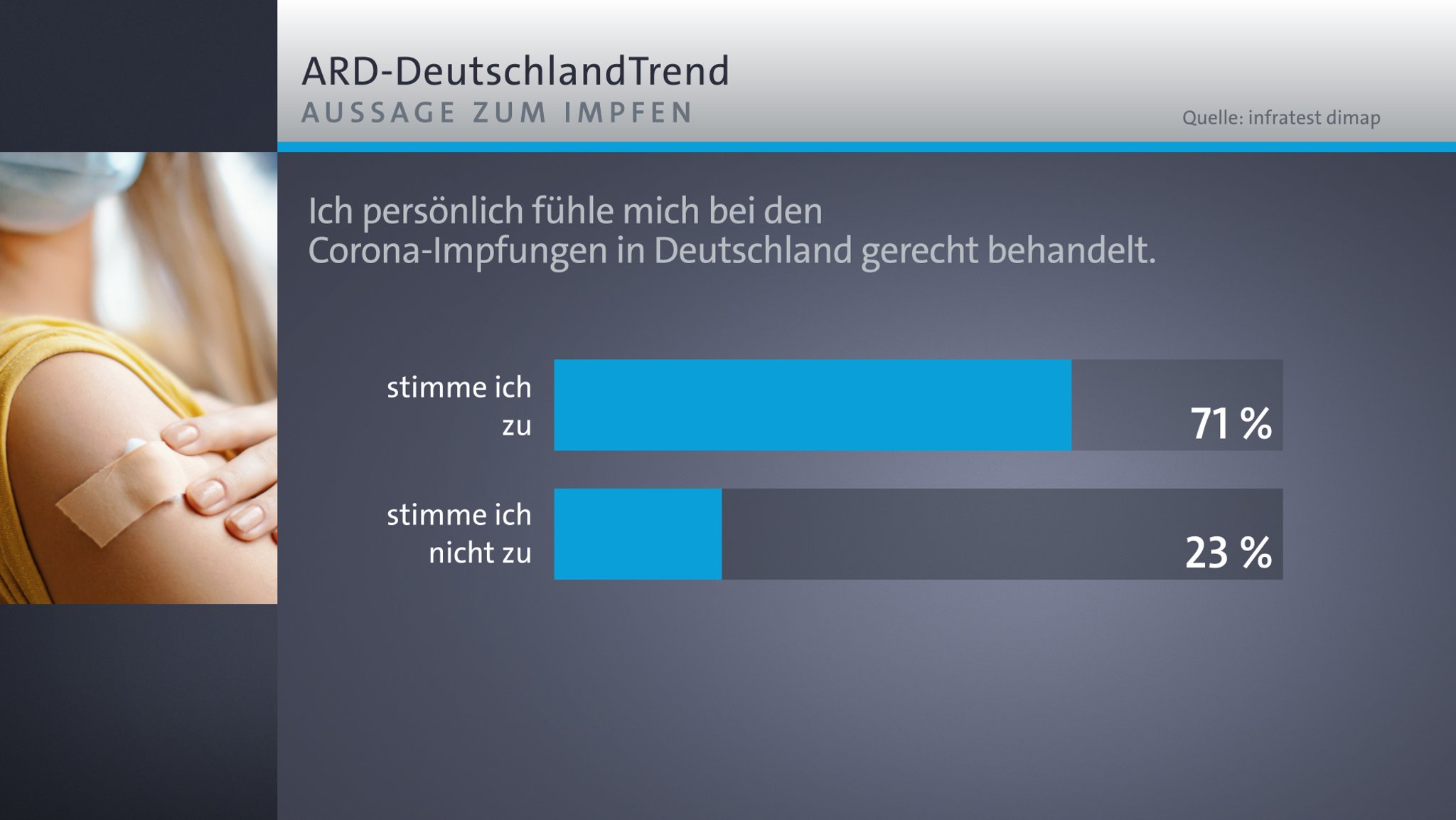 ARD-DeutschlandTrend: Gerechtigkeit beim Impfen