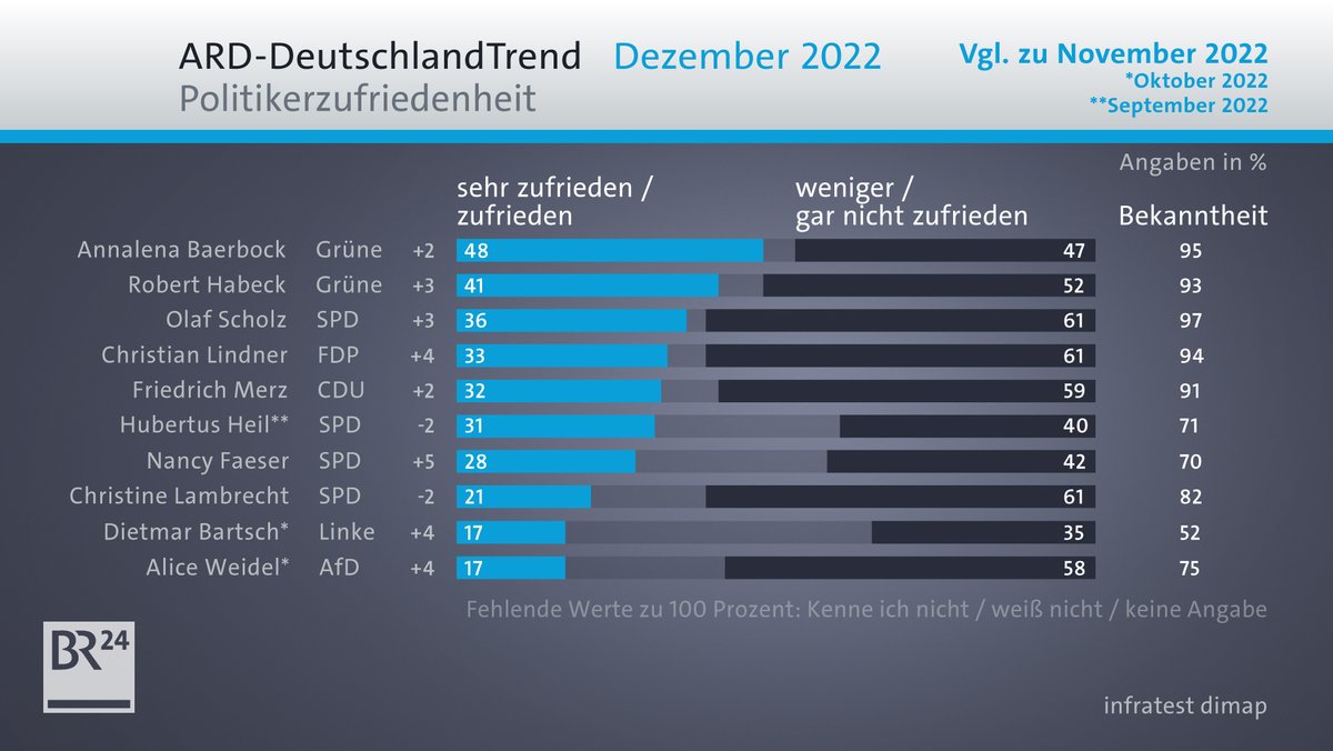 ARD-DeutschlandTrend zur Politikerzufriedenheit