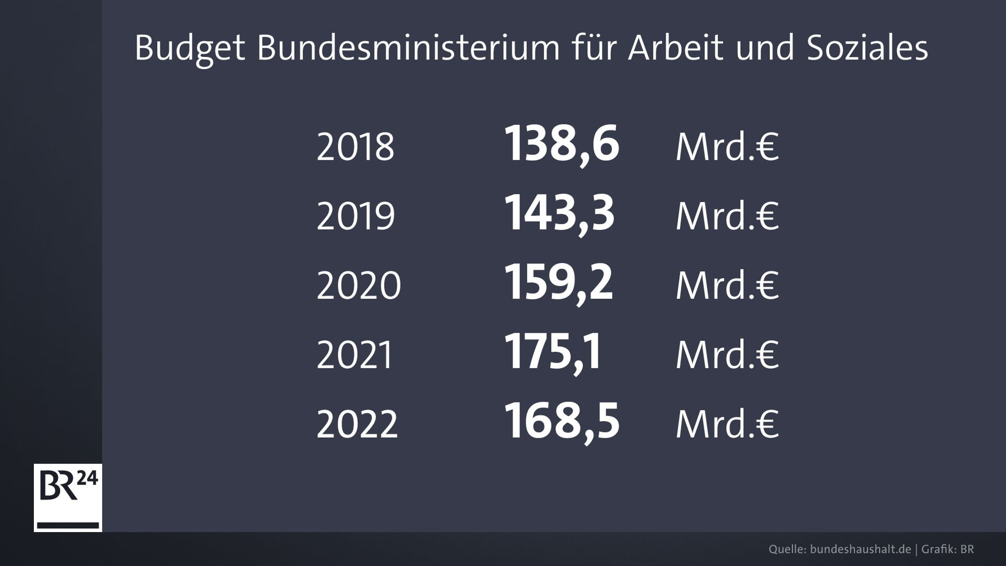 Das Budget des Bundesministeriums für Arbeit und Soziales zwischen 2018 und 2022