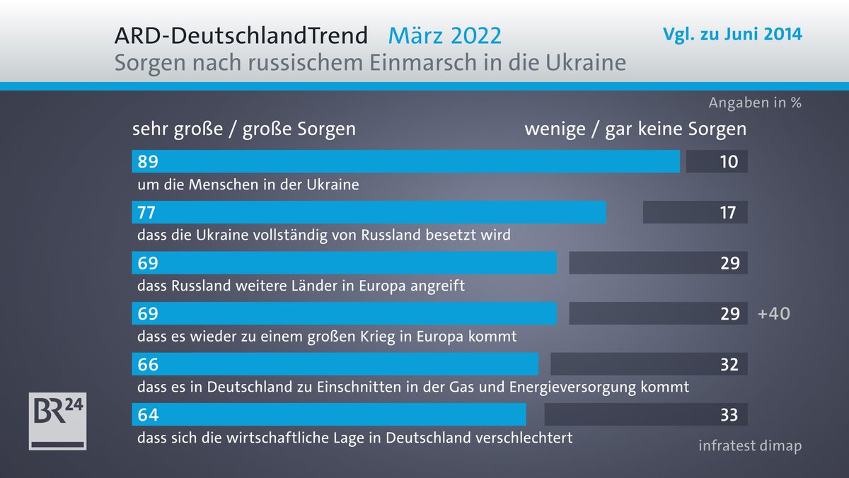 Die Deutschen sind sehr besorgt um die Menschen in der Ukraine