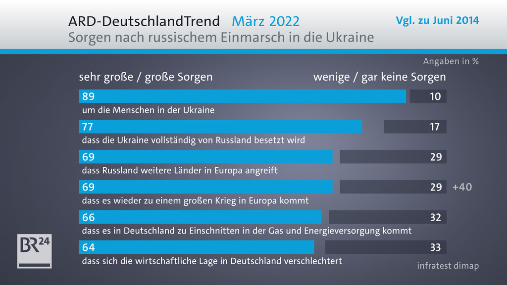 Die Deutschen sind sehr besorgt um die Menschen in der Ukraine