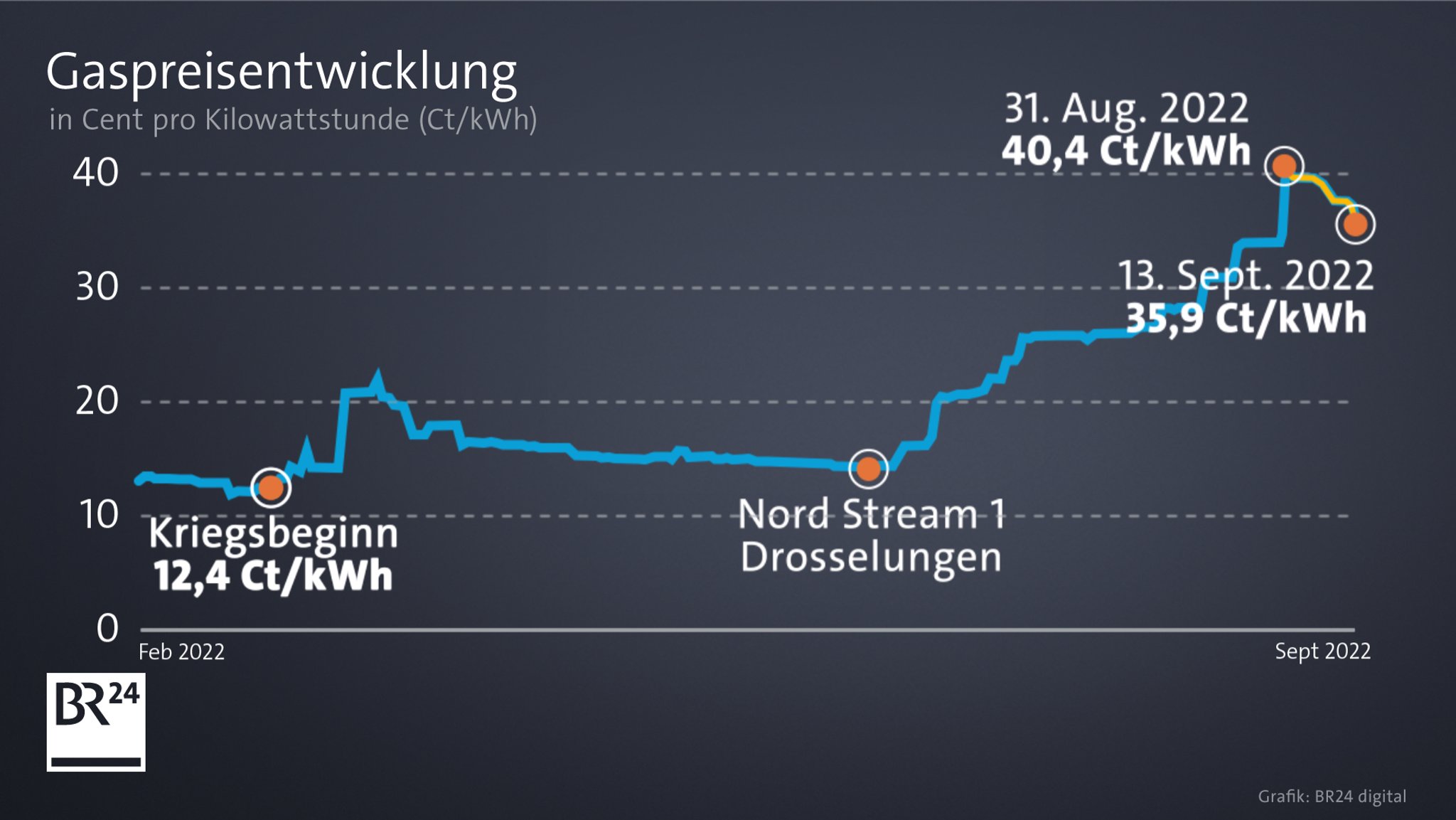 Grafik: Gaspreisentwicklung Februar bis September 2022