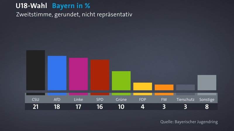 U18-Wahl in Bayern: CSU vorn, AfD und Linke knapp dahinter | Bild: Grafik: BR U18-Wahl in Bayern: CSU vorn, AfD und Linke knapp dahinter