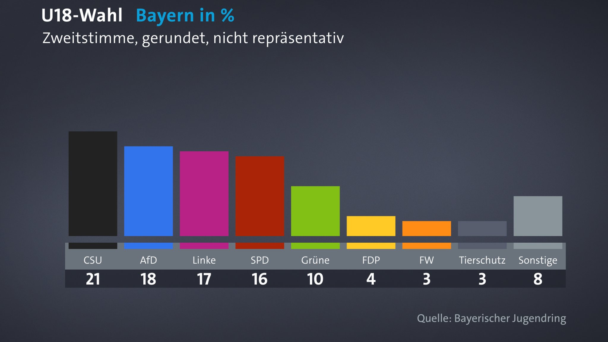 U18-Wahl in Bayern: CSU vorn, AfD und Linke knapp dahinter