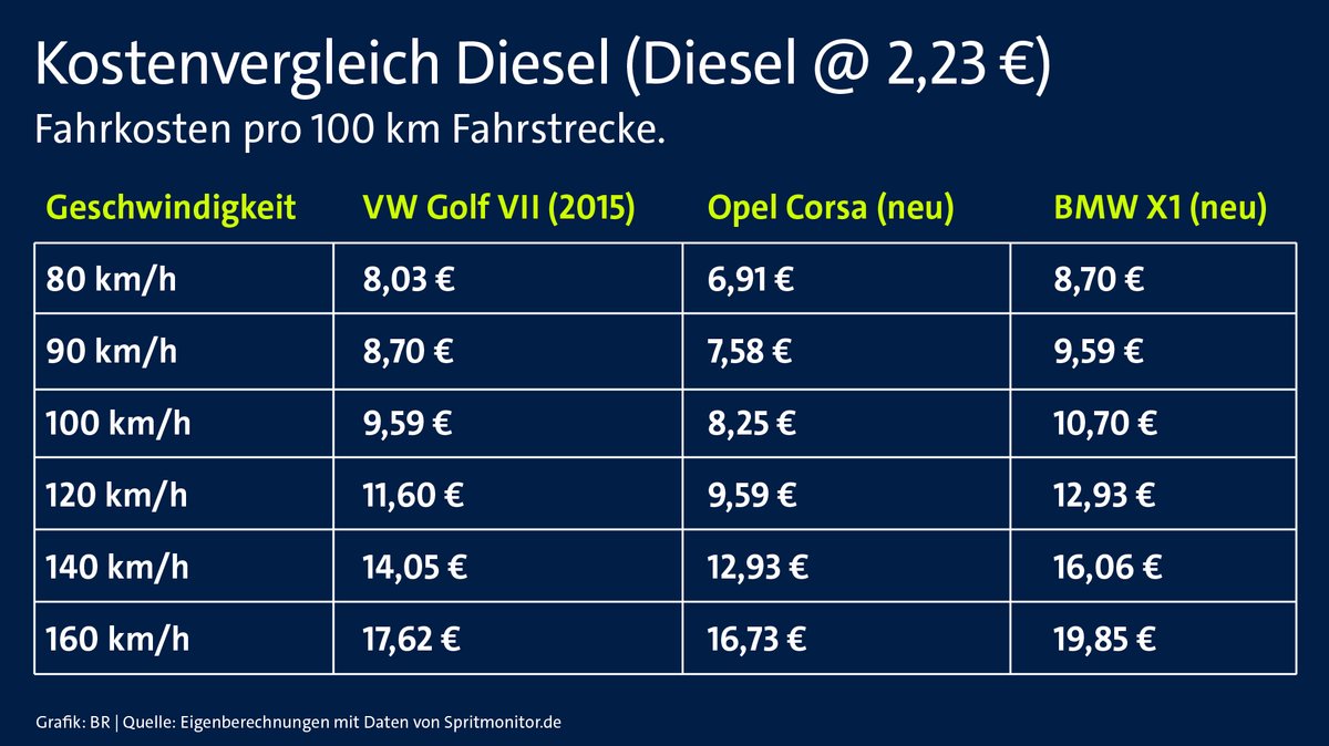 Kostenvergleich: So viel sparen ein 10 Jahre alter VW Golf sowie die neuen Modelle Opel Corsa und BMW X1 an Diesel ein, wenn sie langsamer fahren. | Bild: BR/ Ulrich Kölbl Kostenvergleich: So viel sparen ein 10 Jahre alter VW Golf sowie die neuen Modelle Opel Corsa und BMW X1 an Diesel ein, wenn sie langsamer fahren.