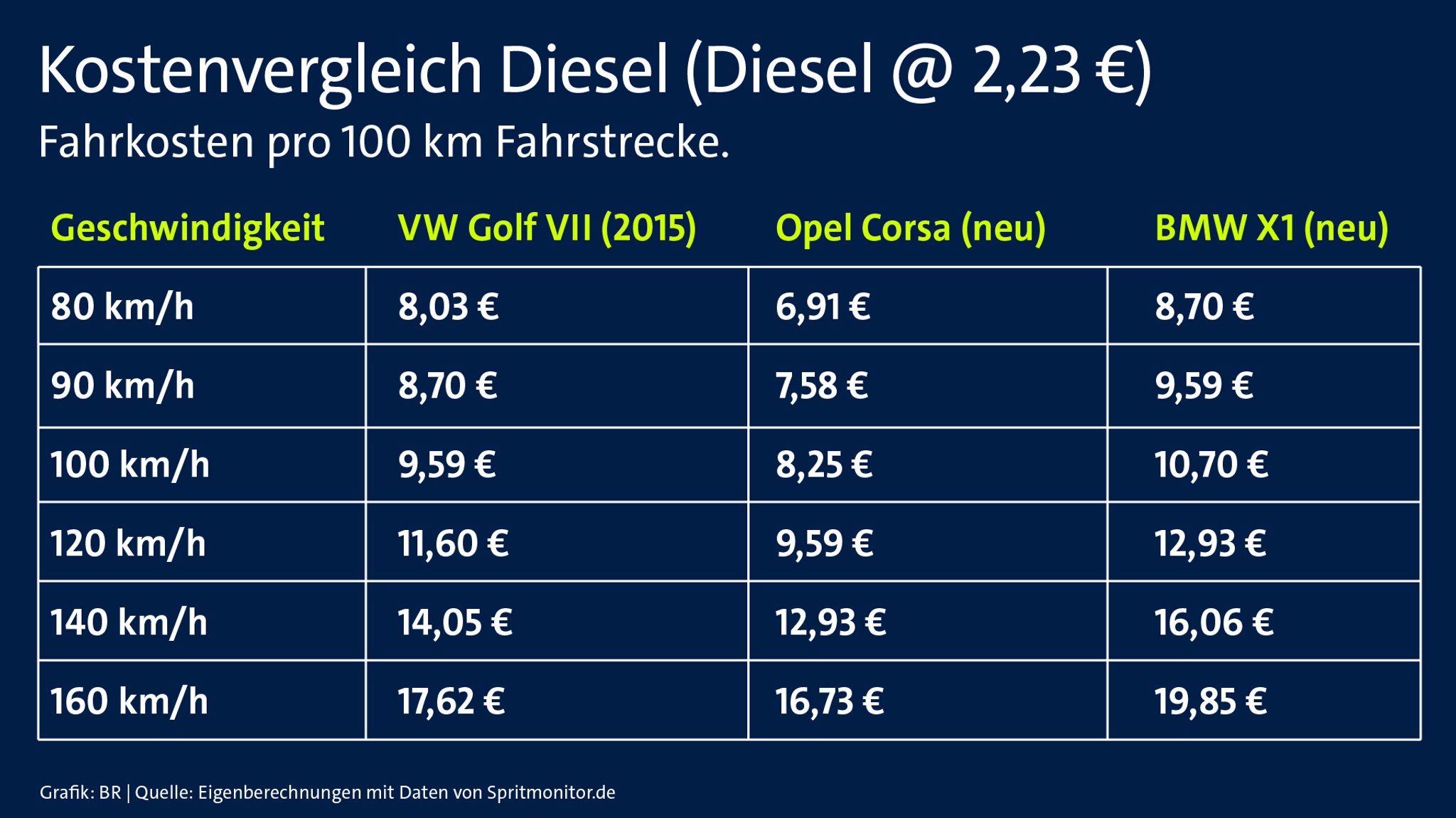 Kostenvergleich: So viel sparen ein 10 Jahre alter VW Golf sowie die neuen Modelle Opel Corsa und BMW X1 an Diesel ein, wenn sie langsamer fahren.