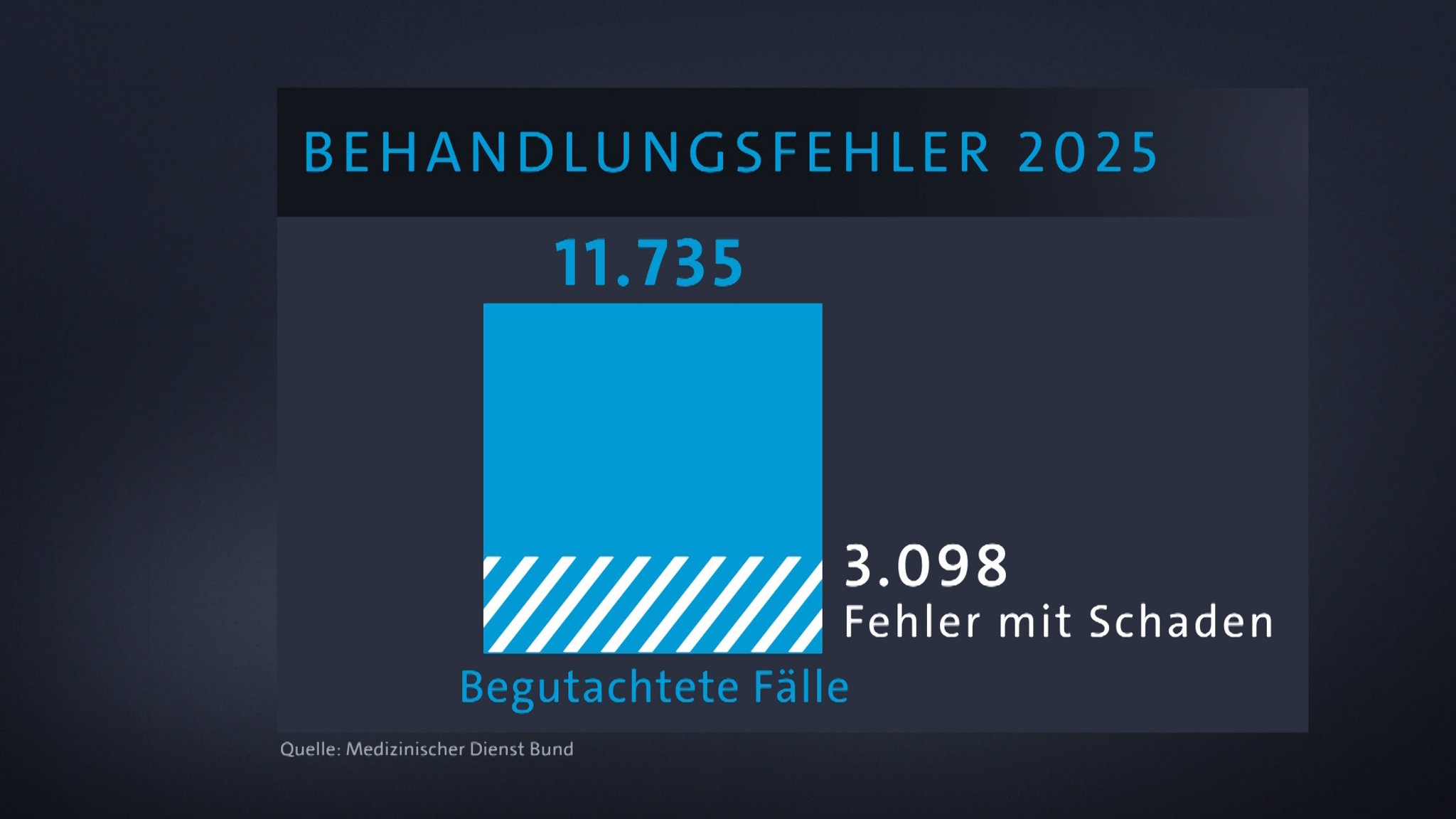 Über 11.000 Behandlungsfehler sind 2025 in Deutschland vorgekommen. | Bild: BR Über 11.000 Behandlungsfehler sind 2025 in Deutschland vorgekommen.