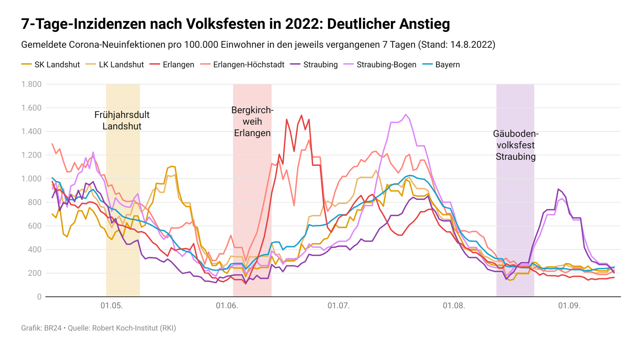 7-Tage-Inzidenzen nach Volksfesten in 2022: Deutlicher Anstieg