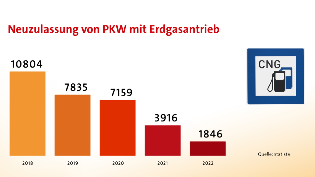 Eine Grafik zeigt die Neuzulassungen von Pkw mit Erdgasantrieb, die seit 2018 enorm gesunken ist. 