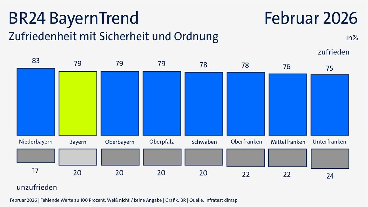 BayernTrend: Zufriedenheit Sicherheit und Ordnung