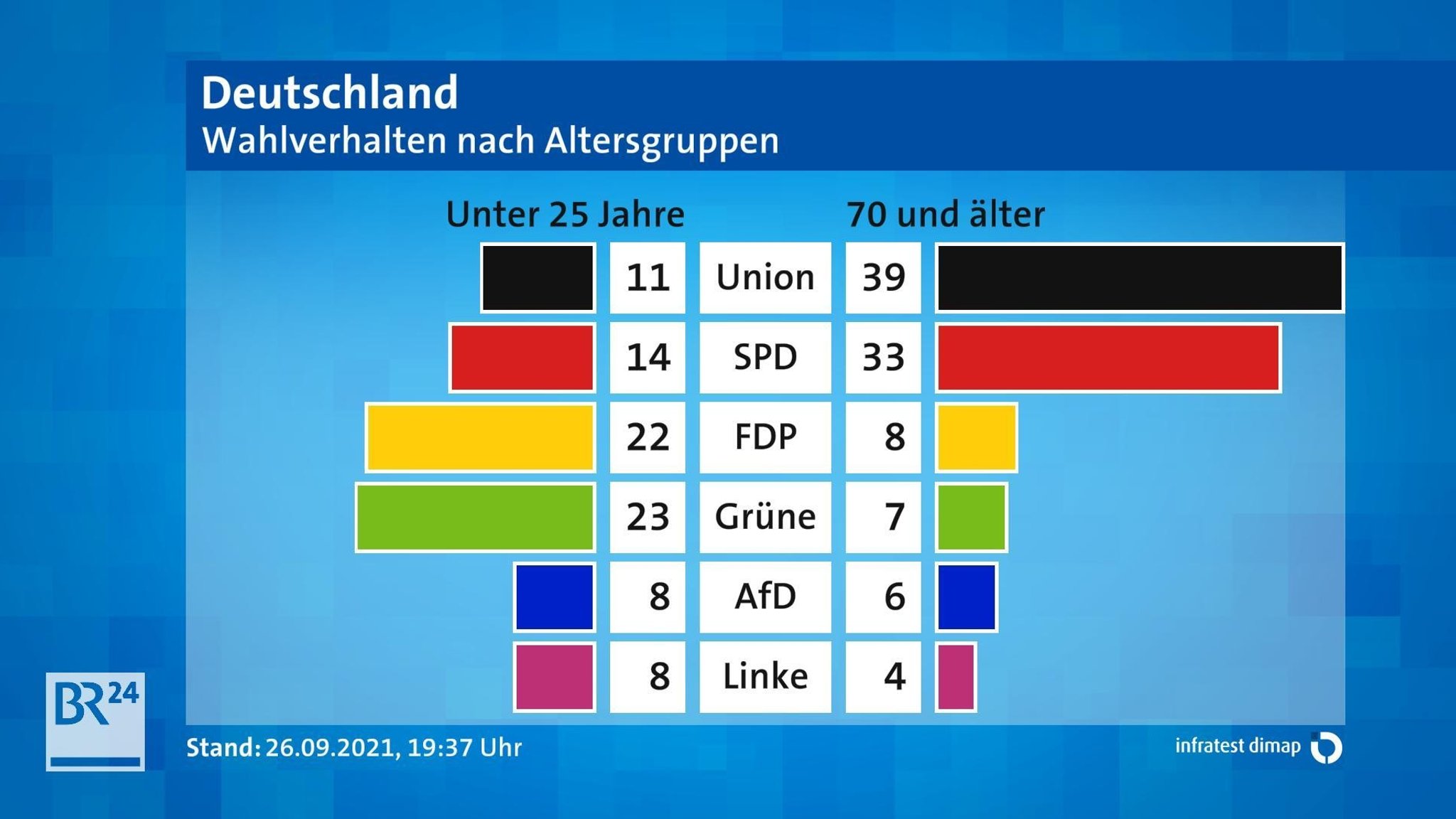 Das Wahlverhalten nach Altersgruppen