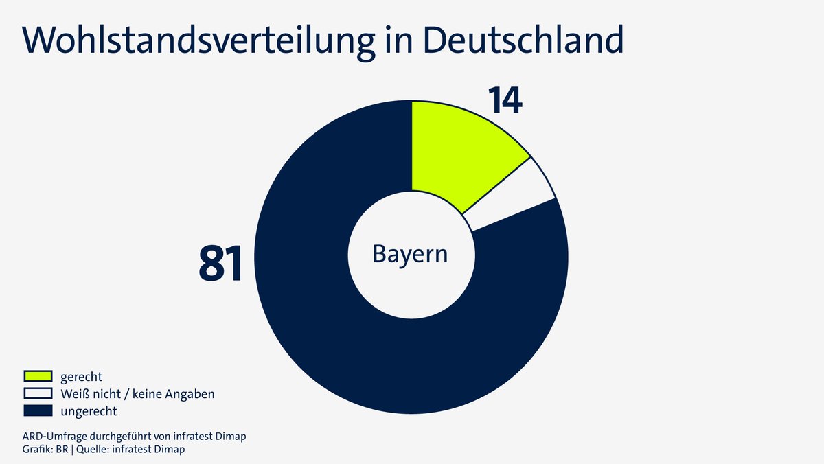Grafik: Das denken die Bayern im April 2026 über die bundesweite Wohlstandsverteilung | Bild: BR/Infratest dimap Grafik: Das denken die Bayern im April 2026 über die bundesweite Wohlstandsverteilung