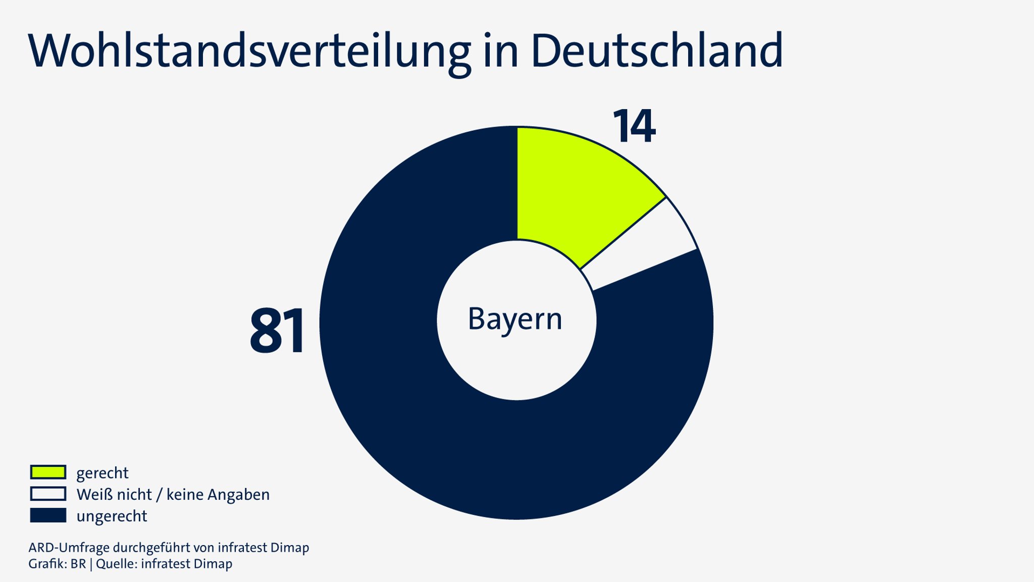Grafik: Das denken die Bayern im April 2026 über die bundesweite Wohlstandsverteilung