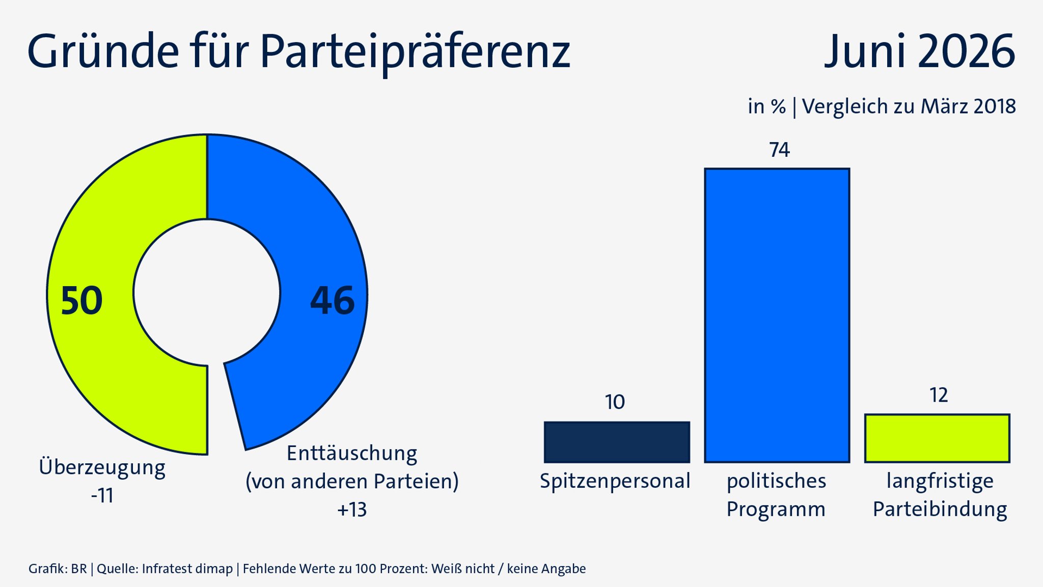 ARD-DeutschlandTrend im Juni 2026: Gründe für Parteipräferenz | Bild: BR/Infratest dimap ARD-DeutschlandTrend im Juni 2026: Gründe für Parteipräferenz