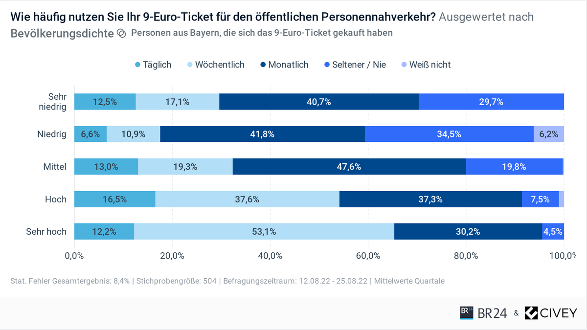 9-Euro-Ticket: Häufigkeit der Nutzung nach Bevölkerungsdichte