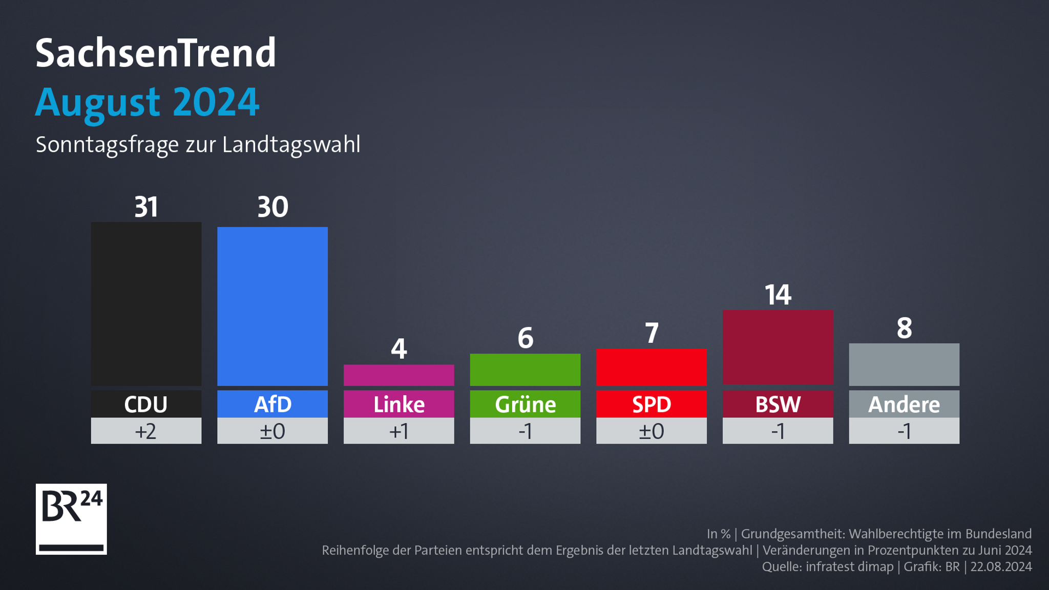 ARD-SachsenTrend vom 22. August 2024 - Sonntagsfrage