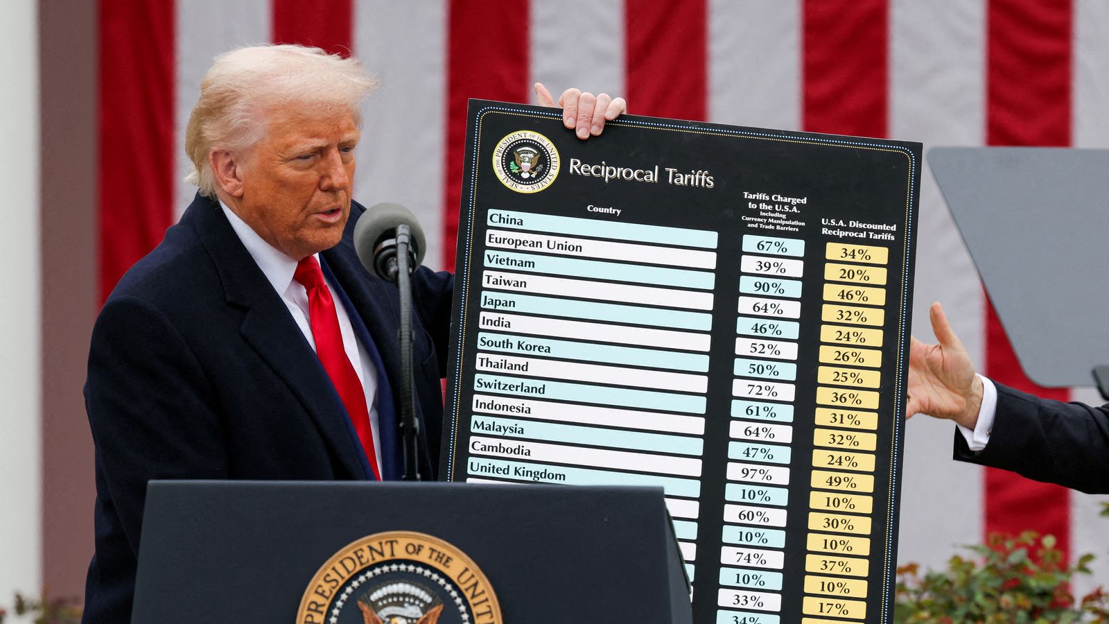 Pleite für Trump: Oberstes US-Gericht kippt Großteil der Zölle | BR24