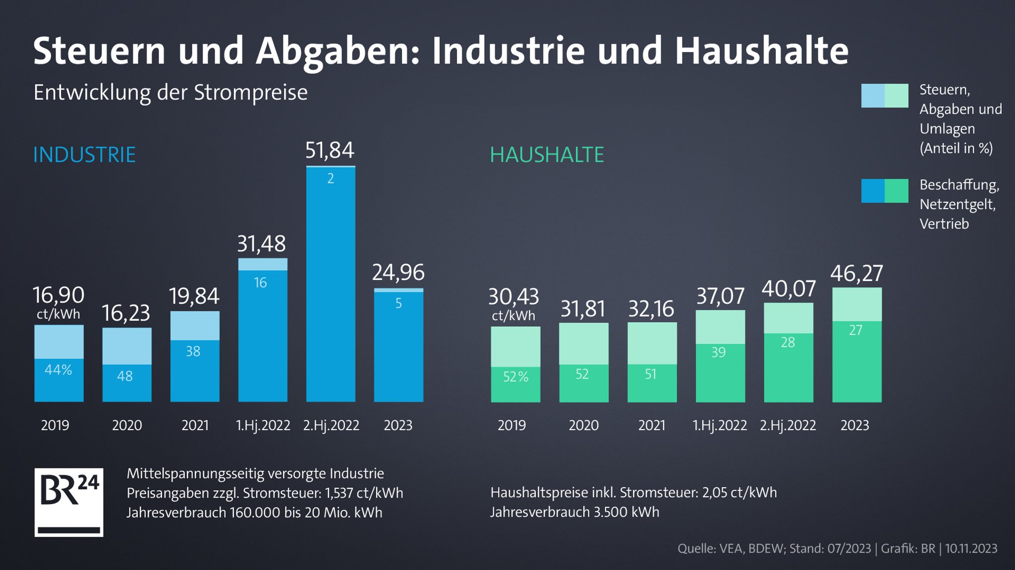 Grafik zur Entwicklung der Strompreise seit 2019 für Industrie, bzw. Haushalte