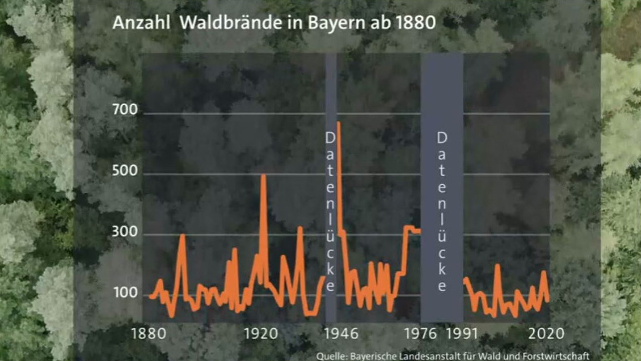 Es klingt erstmal paradox: In den letzten 150 Jahren hat die Zahl der Waldbrände in Bayern sogar abgenommen. Das liegt aber hauptsächlich an besserer Prävention und effektiverer Brandbekämpfung. Gleichzeitig nimmt das klimatische Waldbrandrisiko deutlich zu.